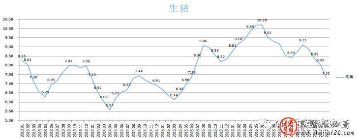 纵观13年-17年上半年猪价趋势 预后期猪价走势