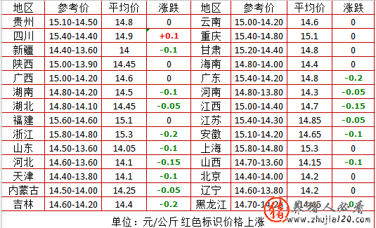 八月猪价要在13.7-14.3元震荡？