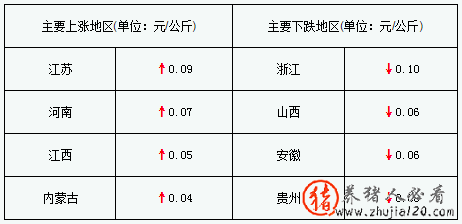 养殖户惜售 养殖户损失惨重