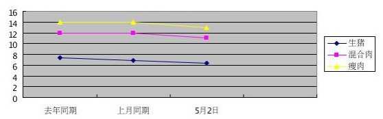 湖南耒阳市生猪价格市场行情分析 耒阳市生猪价格多少钱