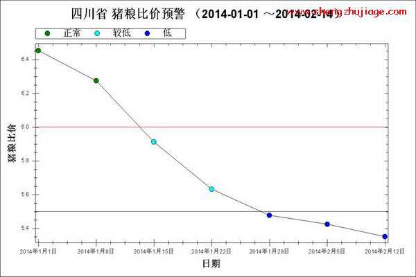 2014年1月～2月第2周猪粮比走势图 2019年猪粮比价走势图