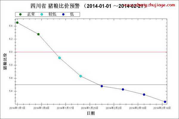 2014年1月～2月第3周猪粮比走势图（2019年猪粮比价走势图）