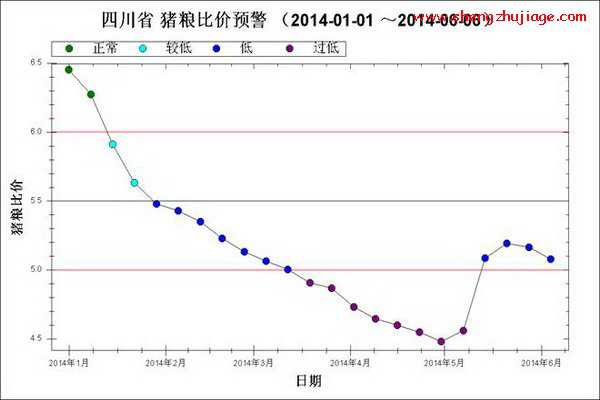 2014年1月～6月第1周四川猪粮比走势图（四川猪价今日数据）