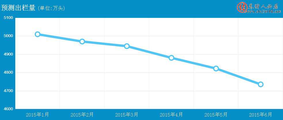 2015年上半年生猪出栏量预测（2017年猪出栏量）