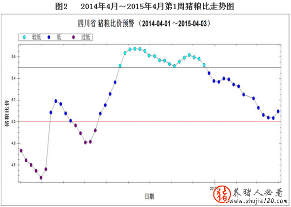 2014年4月至2015年4月第1周四川猪粮比价走势图