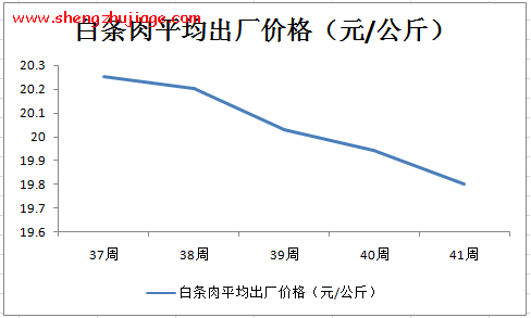 白条肉出厂均价已连降4周（今天全国新鲜白条肉价）