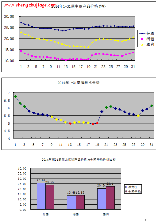 2014年第31周黑龙江猪价市场行情走势 黑龙江省猪价行情生猪