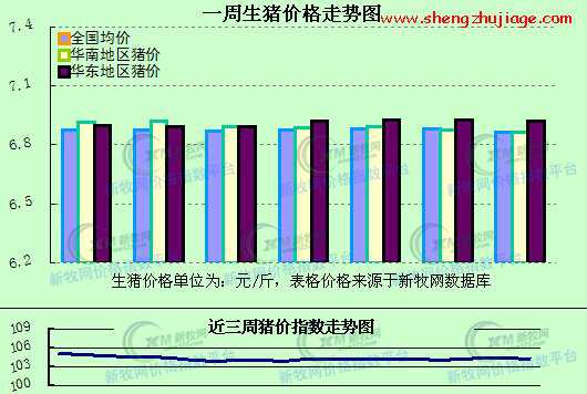 猪价指数周六报104.18点，猪价指数2周累计微涨0.19个点