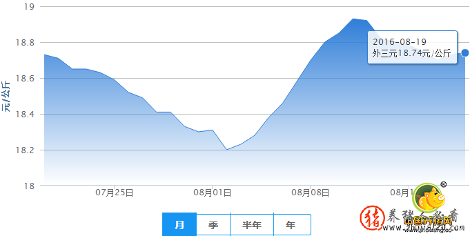 连续两日猪价回调（猪价连续22周回落）