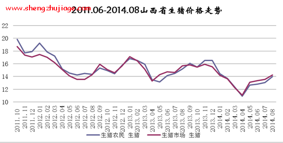 2014年8月山西猪及其产品价格全面上涨 2021年8月份山西省生猪价格表