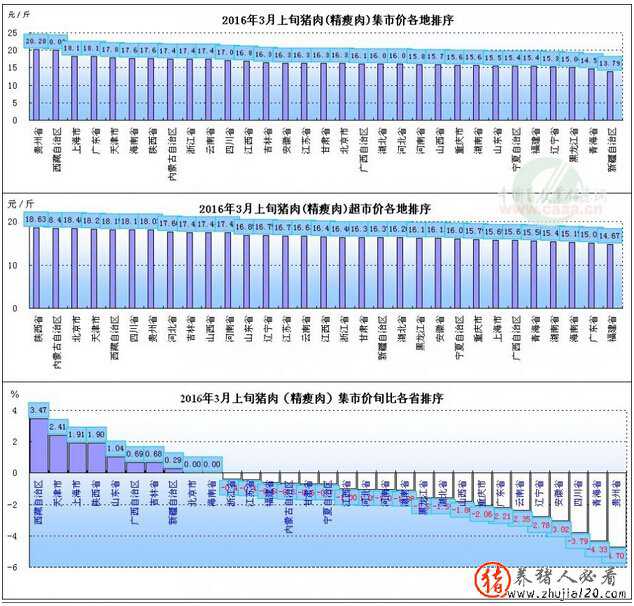 2016年3月上旬猪肉价格、旬比、同比（2016年以来猪肉价格变化）