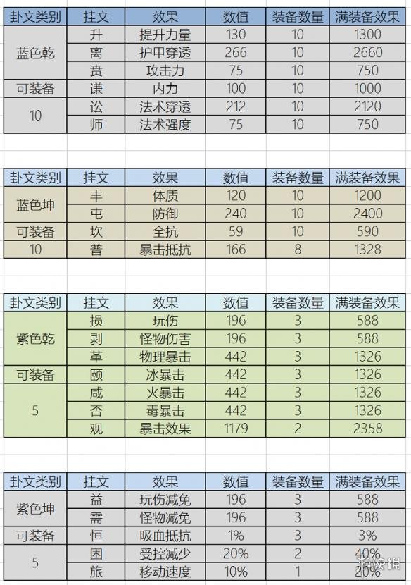 武魂2乾坤八卦玩法介绍