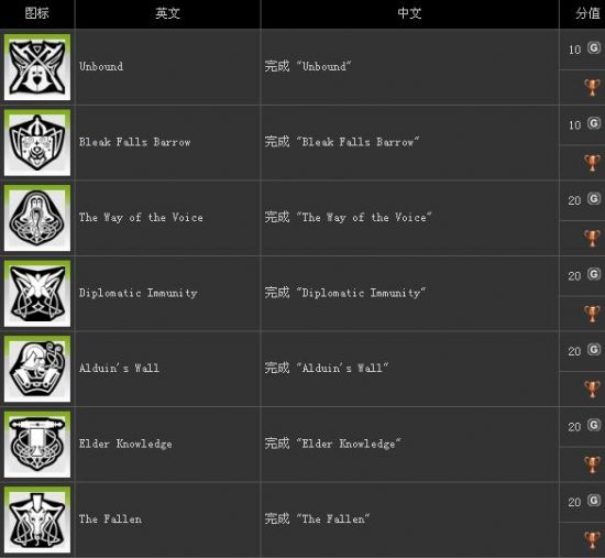 《上古卷轴5：天际》全成就奖杯列表（上古卷轴5成就）