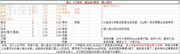 神界原罪2物理技能伤害系数表格一览 神界原罪2怎么看技能属性