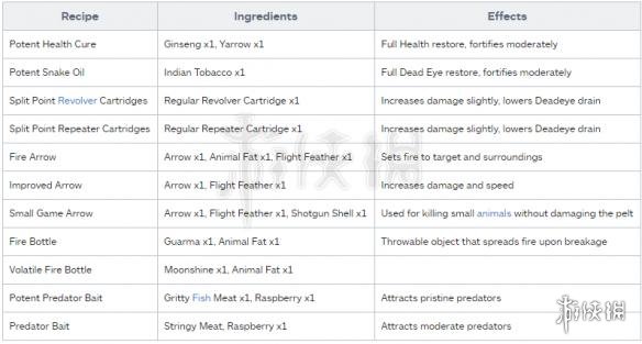 荒野大镖客2全配方一览（荒野大镖客2全配方一览）