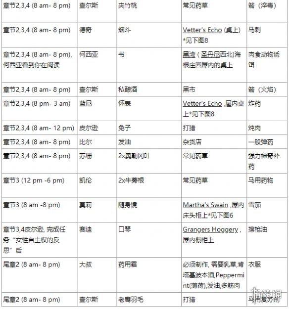 荒野大镖客2营地物品请求有哪些 营地物品请求材料一览