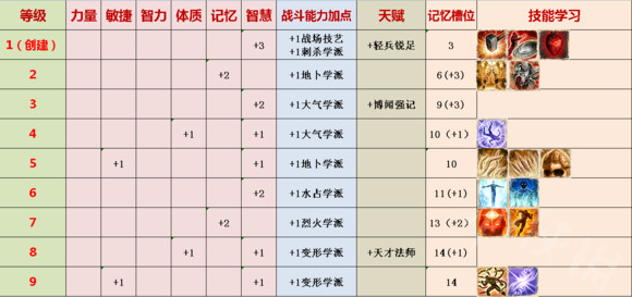 神界：原罪2辅助盾战怎么加点 神界：原罪2辅助盾战加点攻略