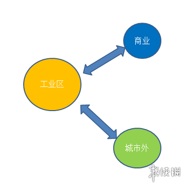 城市天际线交通规划图文教程 城市天际线道路规划指南 交通产生-通勤