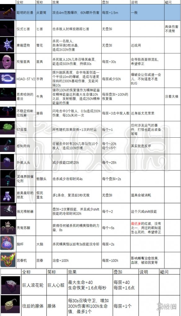 雨中冒险2全装备道具属性加成及叠加上限说明_网