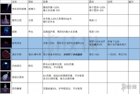 雨中冒险2全装备道具属性加成及叠加上限说明_网