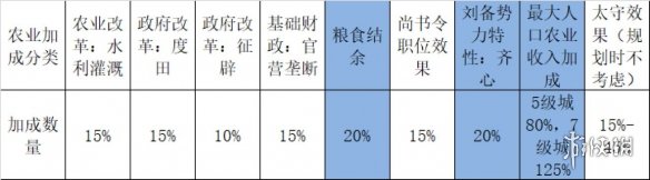 全面战争三国刘备传奇难度内政攻略 全战三国刘备内政怎么玩