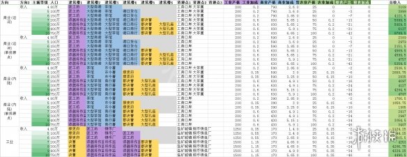 全面战争三国各主城人口与收入比例一览 什么城市赚钱最快