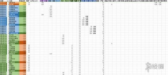 全面战争三国建筑维护费用介绍 建筑与主城等级相关说明