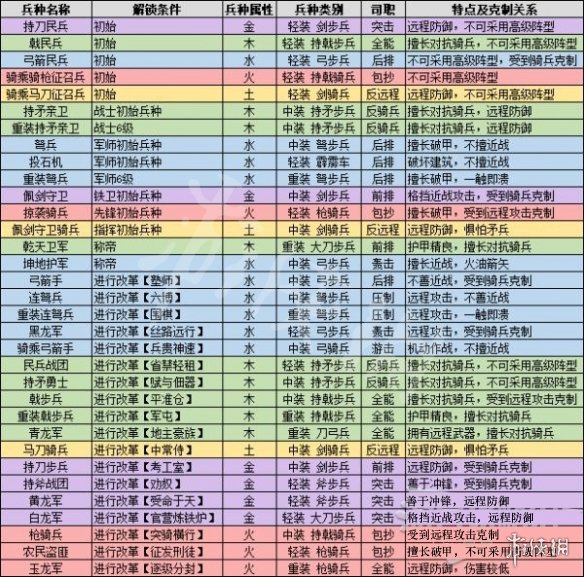 全面战争三国全兵种属性一览（全面战争三国兵种属性和武将属性）