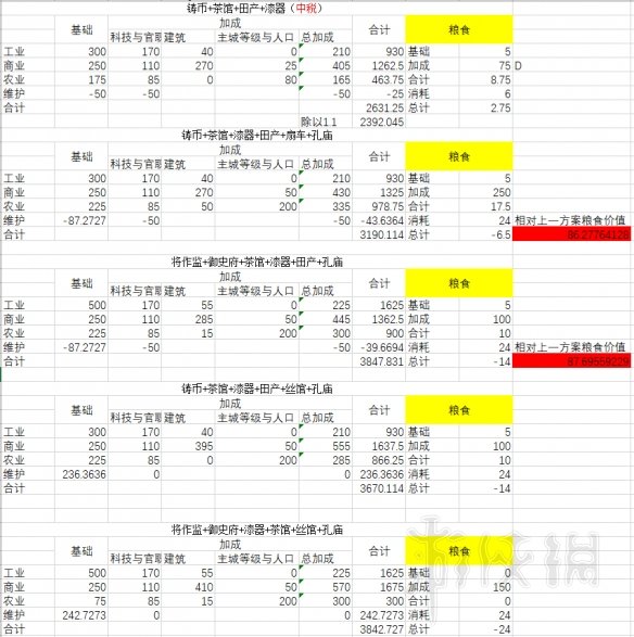 全面战争三国中后期建筑搭配 三国全面战争如何赚钱