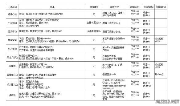 《侠客风云传》武功心法资料数据汇总攻略 心法