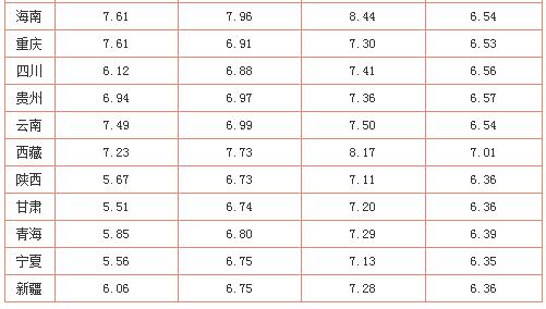 92，95号汽油多少钱一升?今日油价一览表