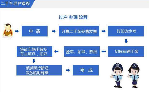 汽车过户流程，需要多少钱?