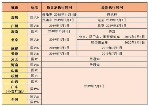 国六排放标准具体实施时间，车主们看过来