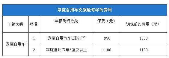 2019年7座车交强险要多少钱？