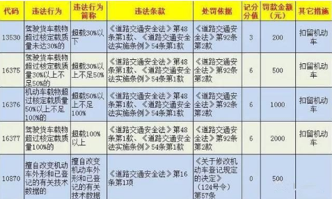 2019私家车超载怎么处罚