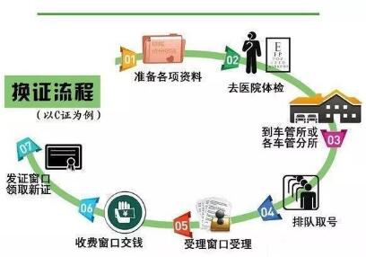 c1驾驶证6年到期怎么换？