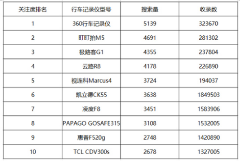 2019口碑最好的行车记录仪推荐