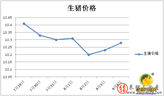 八九月猪价利好气氛浓厚 八月中旬猪价如何