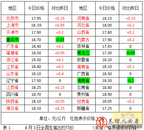 猪价普遍上涨！这一波来的有些猛（猪价大幅度下跌）