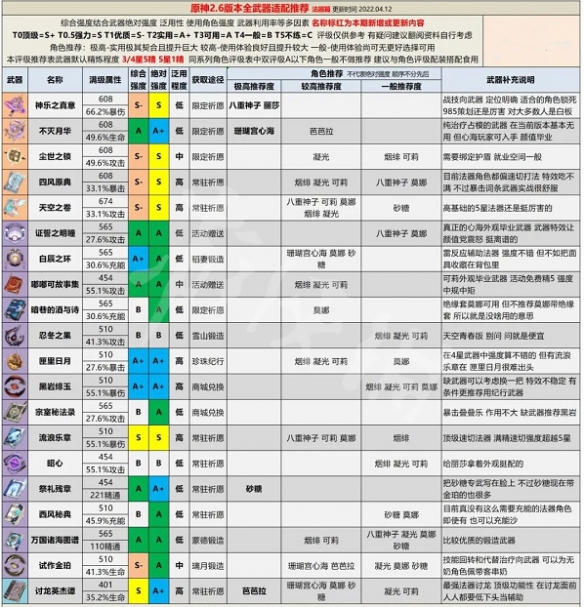 原神2.6版本全武器强度分析 原神2.6版本全武器评级