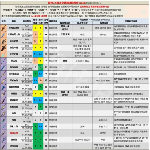 原神2.6版本全武器强度分析 原神2.6版本全武器评级