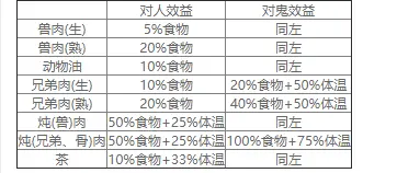 恐惧饥荒吃生肉有什么副作用 恐惧饥荒吃生肉副作用介绍