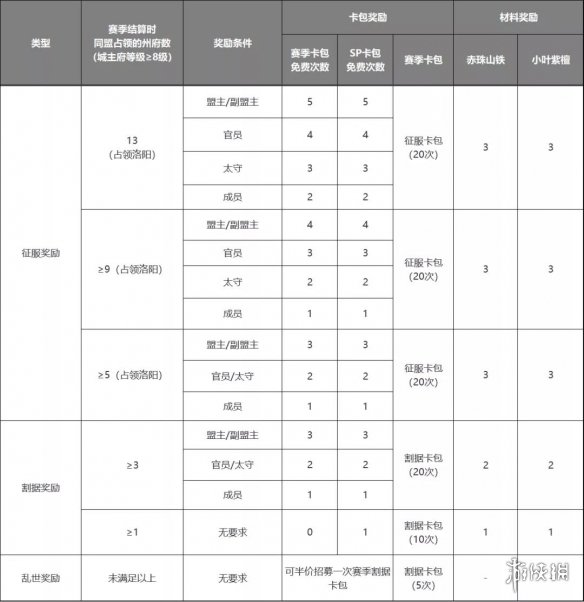 率土之滨金印紫绶赛季结算规则