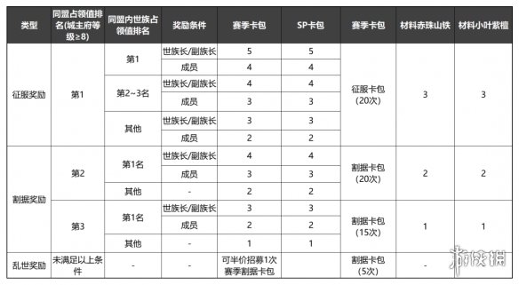 率土之滨族阀崛兴赛季结算奖励