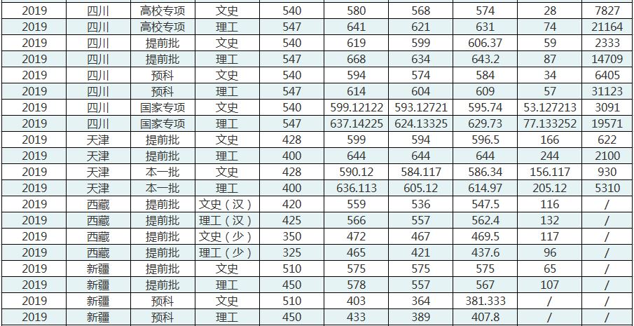 华中师范大学分数线