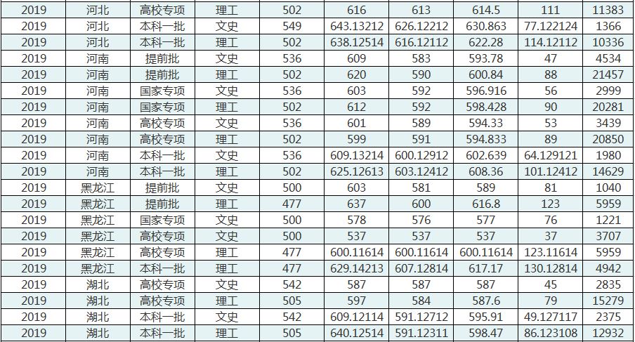 华中师范大学分数线