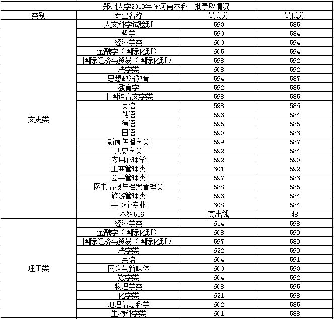 郑州大学分数线