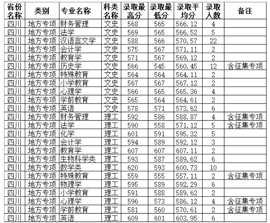 四川师范大学分数线