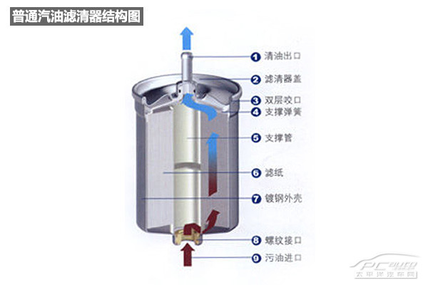 汽油滤清器