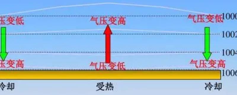 近地面气压高还是高空气压高（地面的气压高还是空中的气压高）